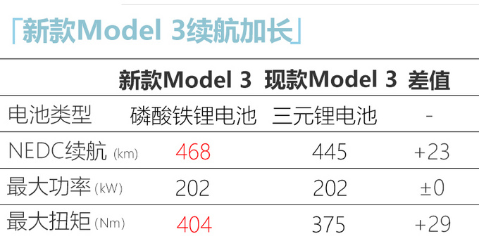 特斯拉Model 3换搭新电池 动力/续航均小幅提升