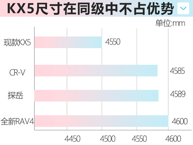 东风悦达起亚KX5将换代 全新平台打造/或进行加长