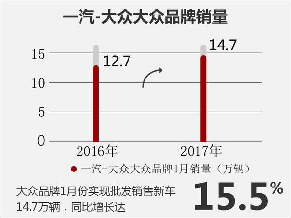 一汽-大众首月销量增8.5% 超15款新车将上市