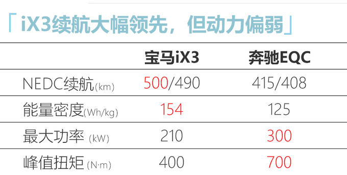 宝马iX3续航里程最高达500km 超奔驰EQC 售55万