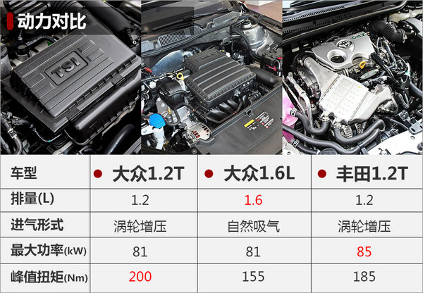 大众朗逸/朗行增搭1.2T发动机 本月上市