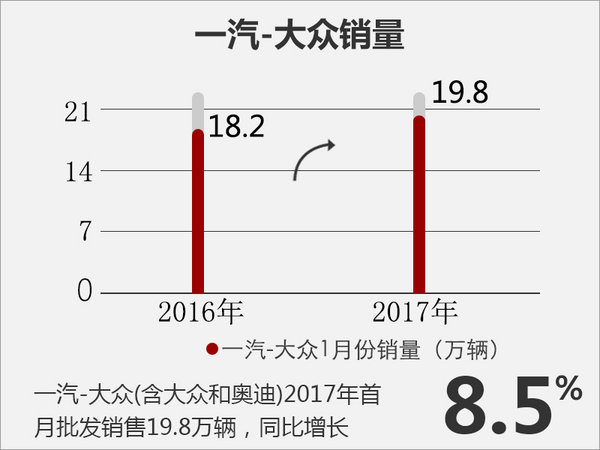 一汽-大众首月销量增8.5% 超15款新车将上市