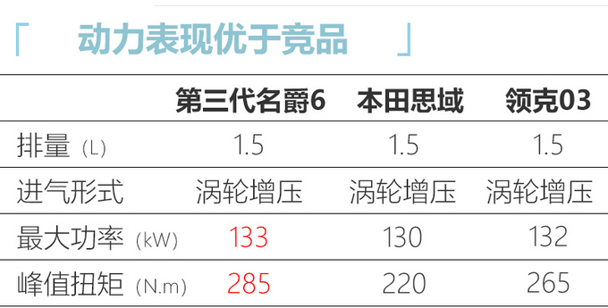 上汽新一代名爵6动力曝光 超本田思域下月上市