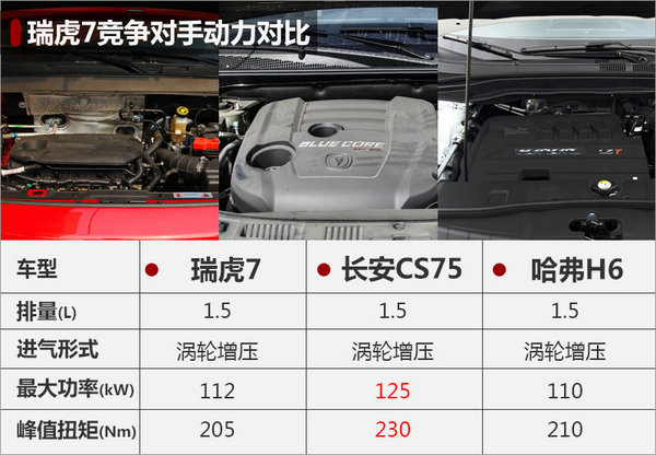 奇瑞瑞虎7将推1.5T双离合版 二季度上市