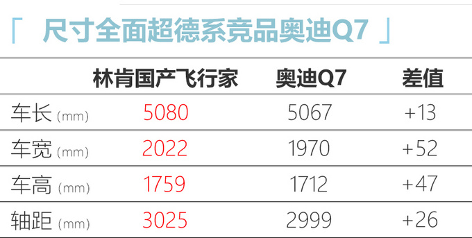 林肯国产大七座SUV来了 尺寸超奥迪Q7 56.2万起售