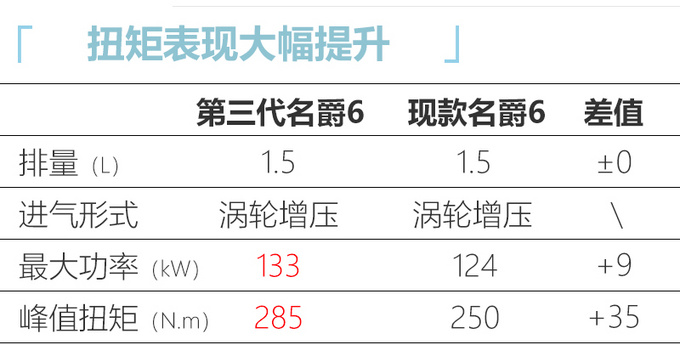 上汽新一代名爵6动力曝光 超本田思域下月上市