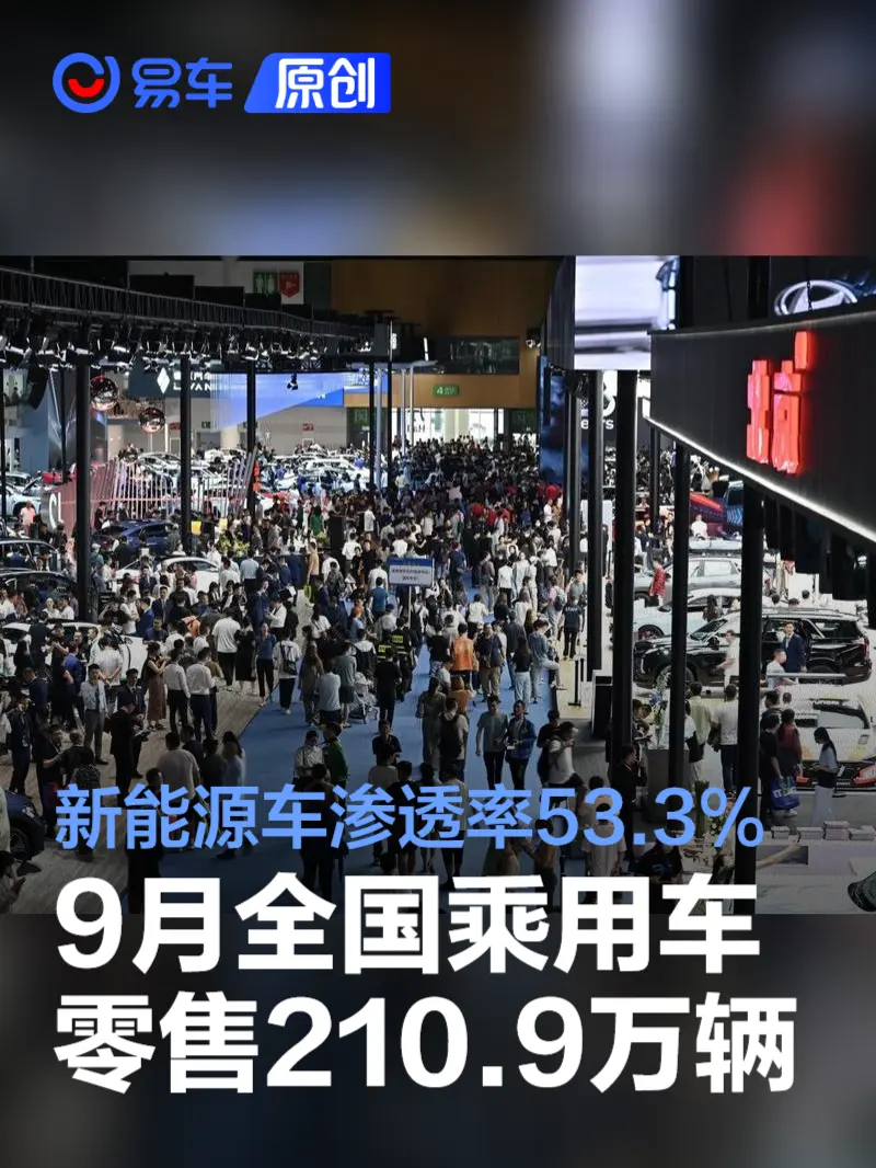 乘联会：9月全国乘用车零售210.9万辆 新能源车渗透率53.3%