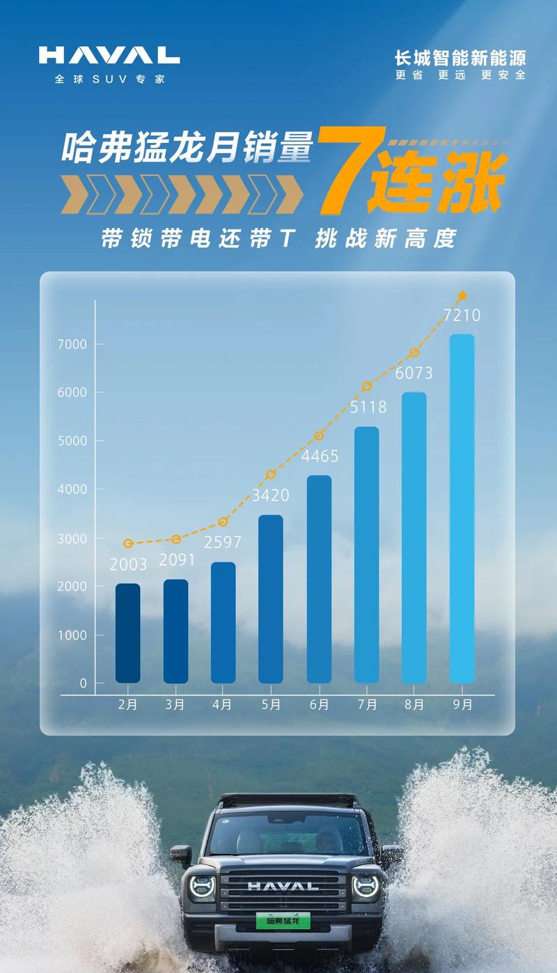 哈弗猛龙9月销量7210辆 1-9月累计销量达37184辆