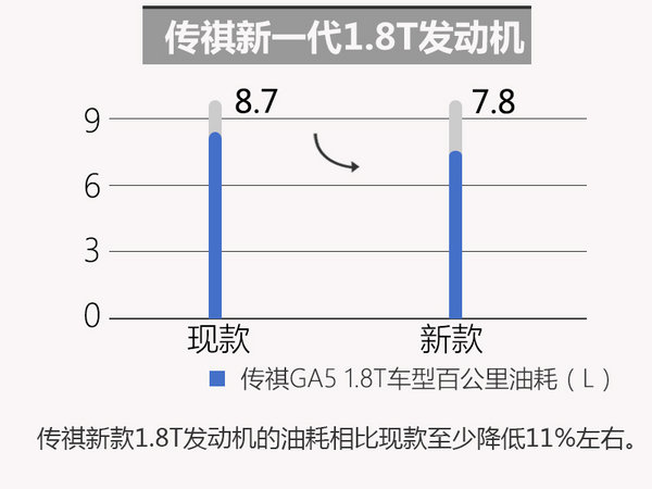 广汽传祺GS5搭全新1.8T 动力大幅提升