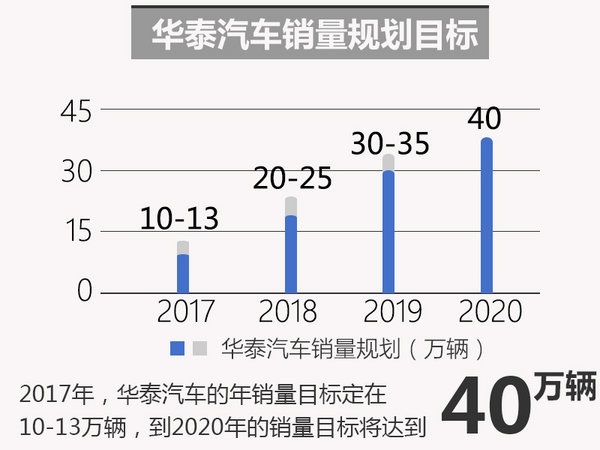 华泰新五年战略规划 每年一款新车发布