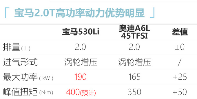 宝马中期改款5系实拍 尺寸领先E级/A6L-43万起售