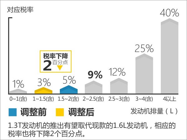 风行多车将搭1.3T发动机 油耗大幅降低