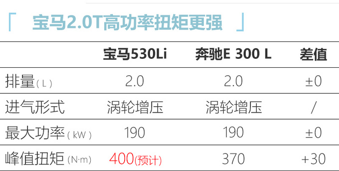 宝马中期改款5系实拍 尺寸领先E级/A6L-43万起售