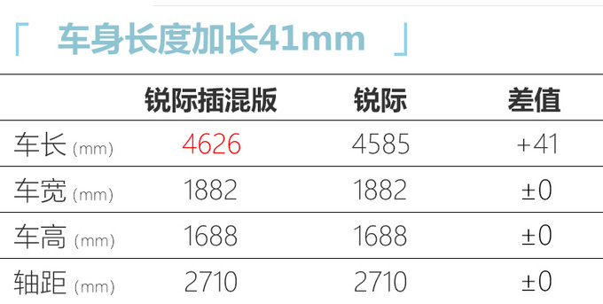 福特锐际1.5T插混版将上市 比大众探岳GTE更省油