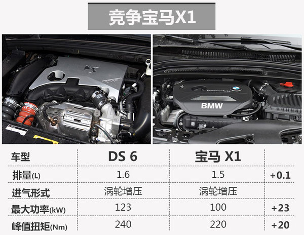 DS将推出全新SUV 与宝马X1同级（图）