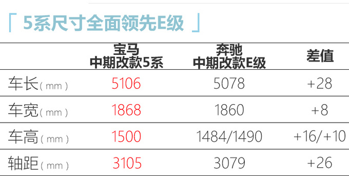 宝马中期改款5系实拍 尺寸领先E级/A6L-43万起售