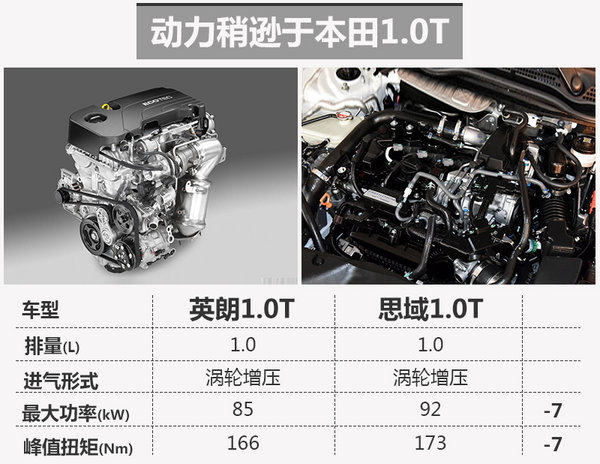 别克英朗搭1.0T小排量发动机 油耗将下降