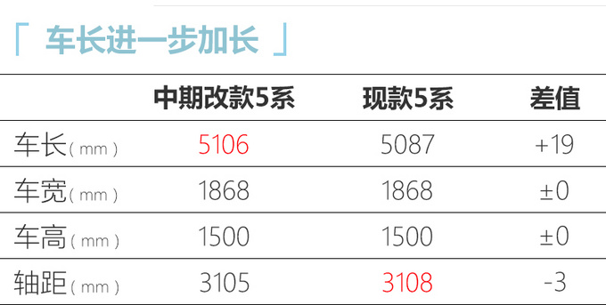 宝马中期改款5系实拍 尺寸领先E级/A6L-43万起售