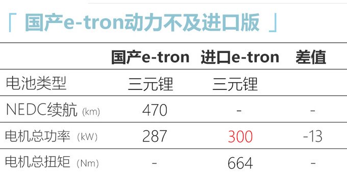 奥迪国产e-tron实车！动力不及进口版 售价或下调