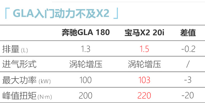 北京奔驰全新GLA投产 尺寸大幅加长或27万起售