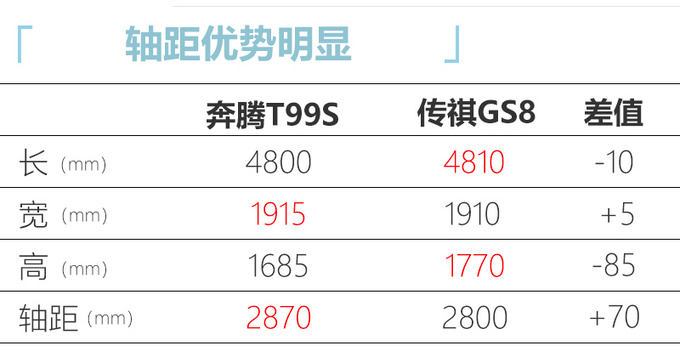 奔腾T99运动版延期上市 增6AT顶配售18.98万