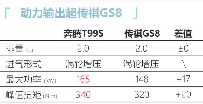 奔腾T99运动版延期上市 增6AT顶配售18.98万