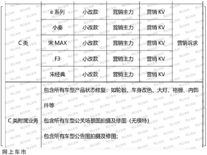 比亚迪秦、宋等5款车型将小改 起售价不到5万元