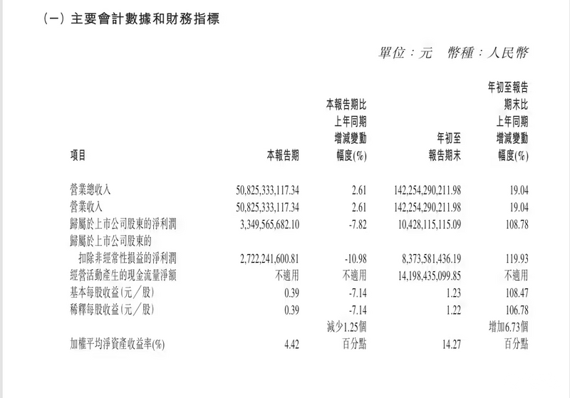 长城汽车： 三季度营收508.25亿元 同比增长2.61%