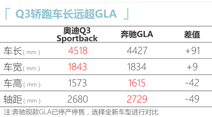 奥迪Q3轿跑实车曝光！尺寸超GLA/X2 28万起售