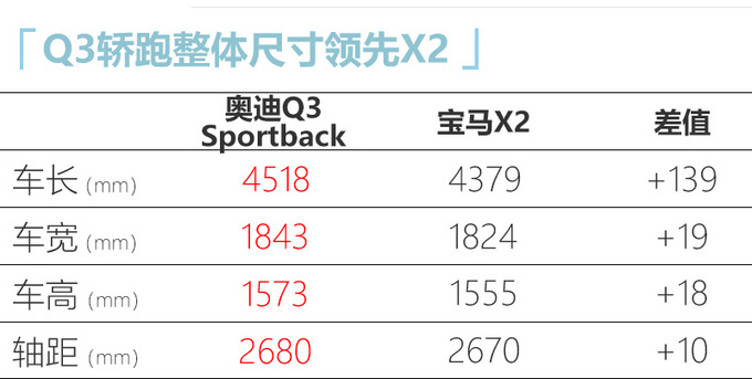 奥迪Q3轿跑实车曝光！尺寸超GLA/X2 28万起售