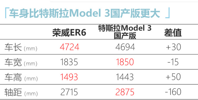 荣威ER6纯电轿车首发 比特斯拉国产Model 3更大