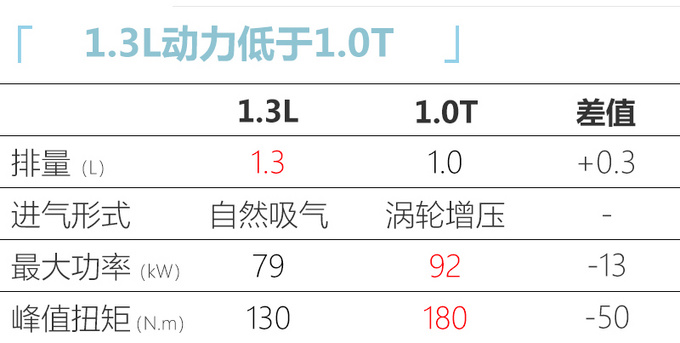 雪佛兰科鲁泽/科沃兹推新款 搭48V轻混、1.3L动力