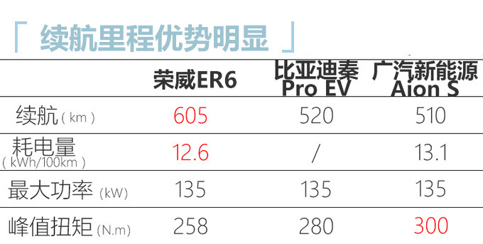 荣威ER6纯电轿车首发 比特斯拉国产Model 3更大