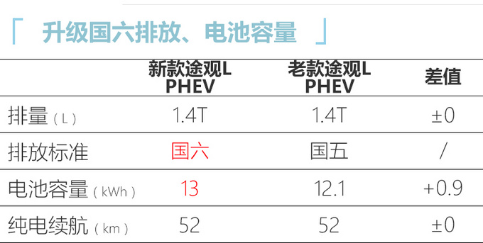 大众新款途观L插电混动 全系降价1.7万配置升级