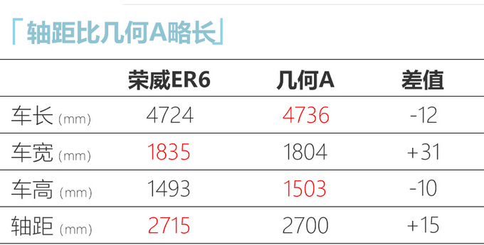 荣威ER6纯电轿车首发 比特斯拉国产Model 3更大