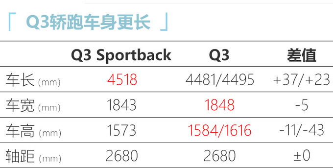 奥迪Q3轿跑实车曝光！尺寸超GLA/X2 28万起售