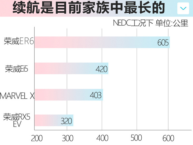 荣威ER6纯电轿车首发 比特斯拉国产Model 3更大