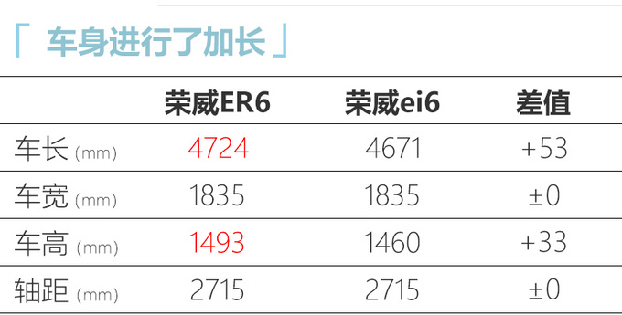 荣威ER6纯电轿车首发 比特斯拉国产Model 3更大