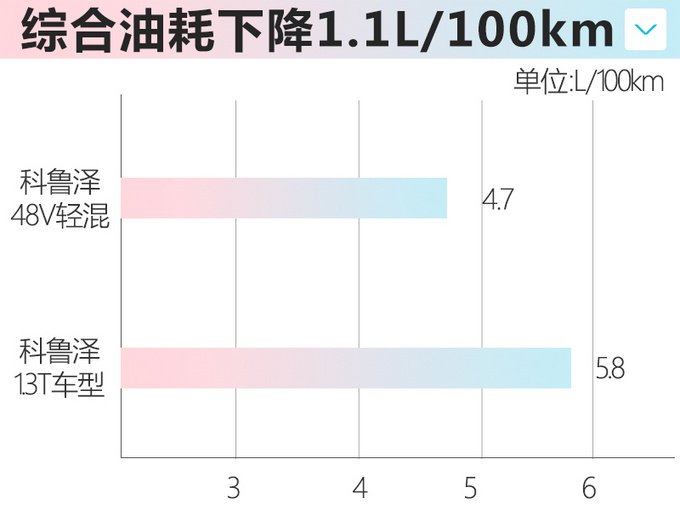 雪佛兰科鲁泽/科沃兹推新款 搭48V轻混、1.3L动力