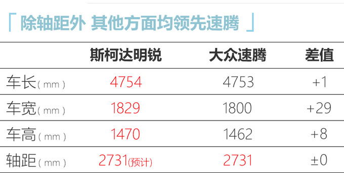 斯柯达新明锐尺寸加长 比速腾还大-价格便宜近3万