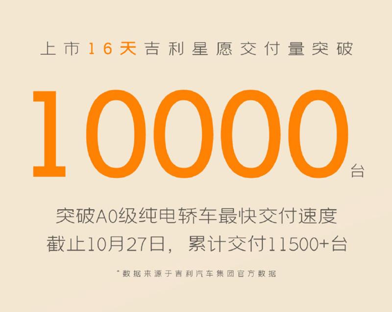 吉利星愿交付量突破10000台 用时16天/限时售6.98万元起