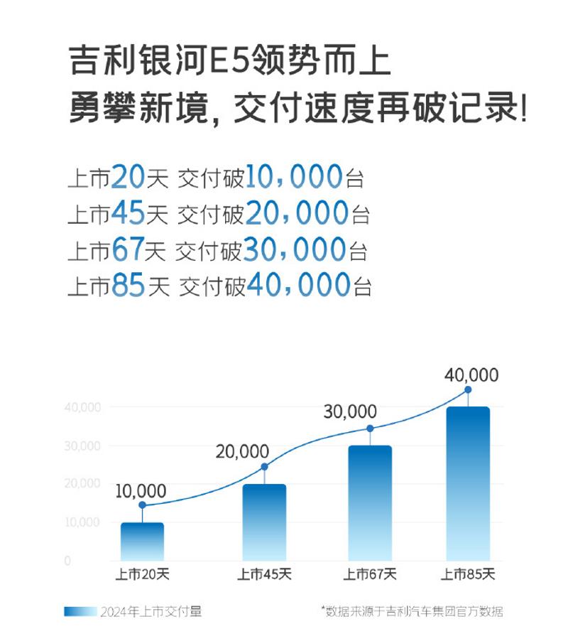 吉利银河E5交付突破40000台 用时85天