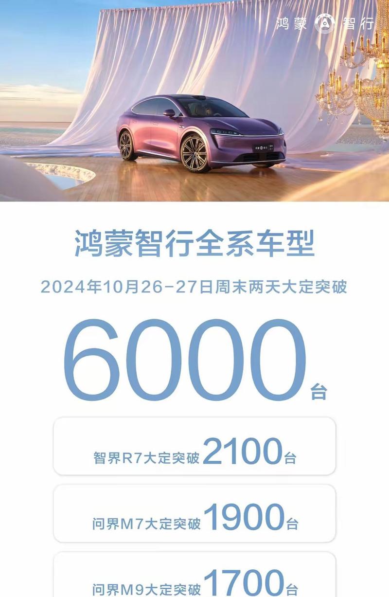 鸿蒙智行全系车型周末大定突破6000台 智界R7大定突破2100台