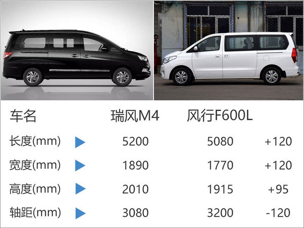 江淮瑞风M4-10月12日上市 竞争风行F600L