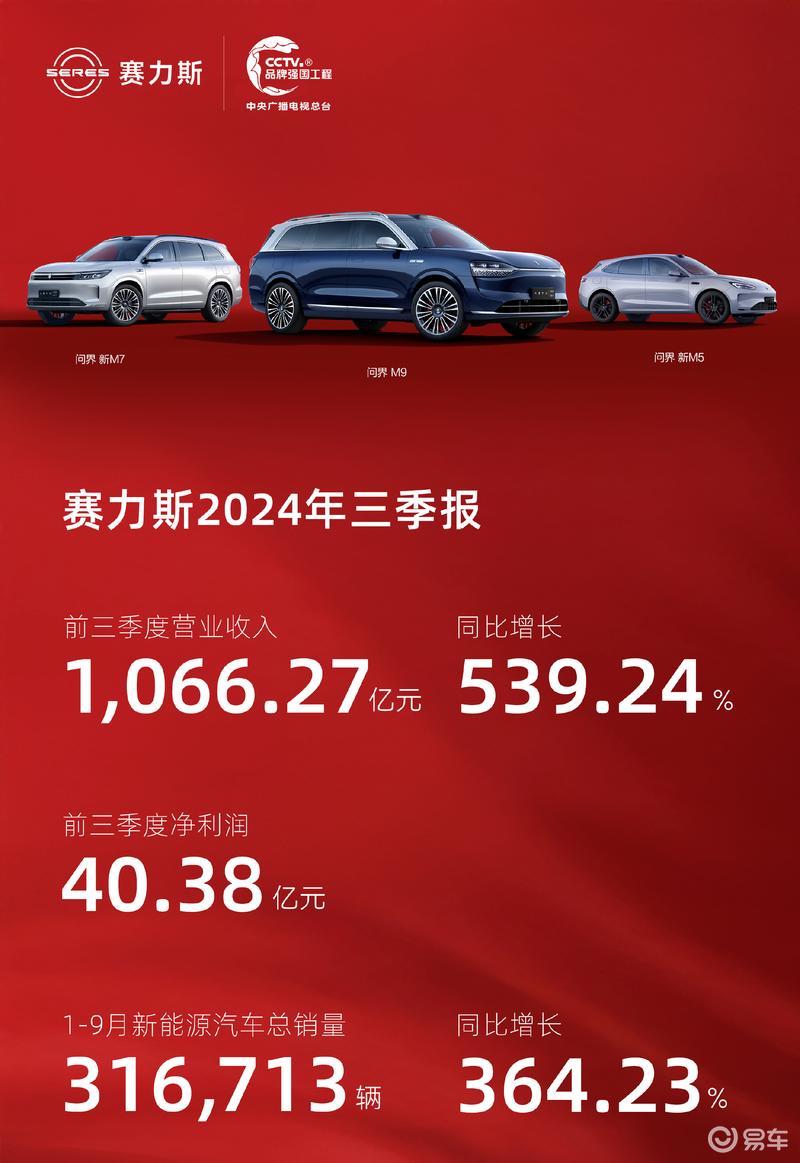 赛力斯前三季度财报 营收1066.27亿元/同比增长539.24%