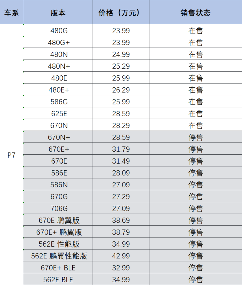 小鹏推出限时保价政策 12月31日前支付定金享受2022年补贴