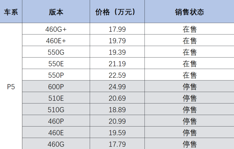 小鹏推出限时保价政策 12月31日前支付定金享受2022年补贴