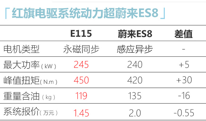 红旗自主研发电驱系统投产 E115、E111等车搭载