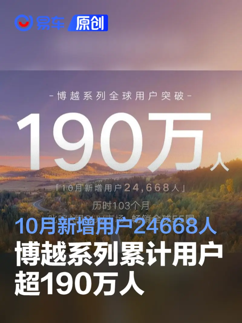 博越系列累计用户超190万人 10月新增用户24668人