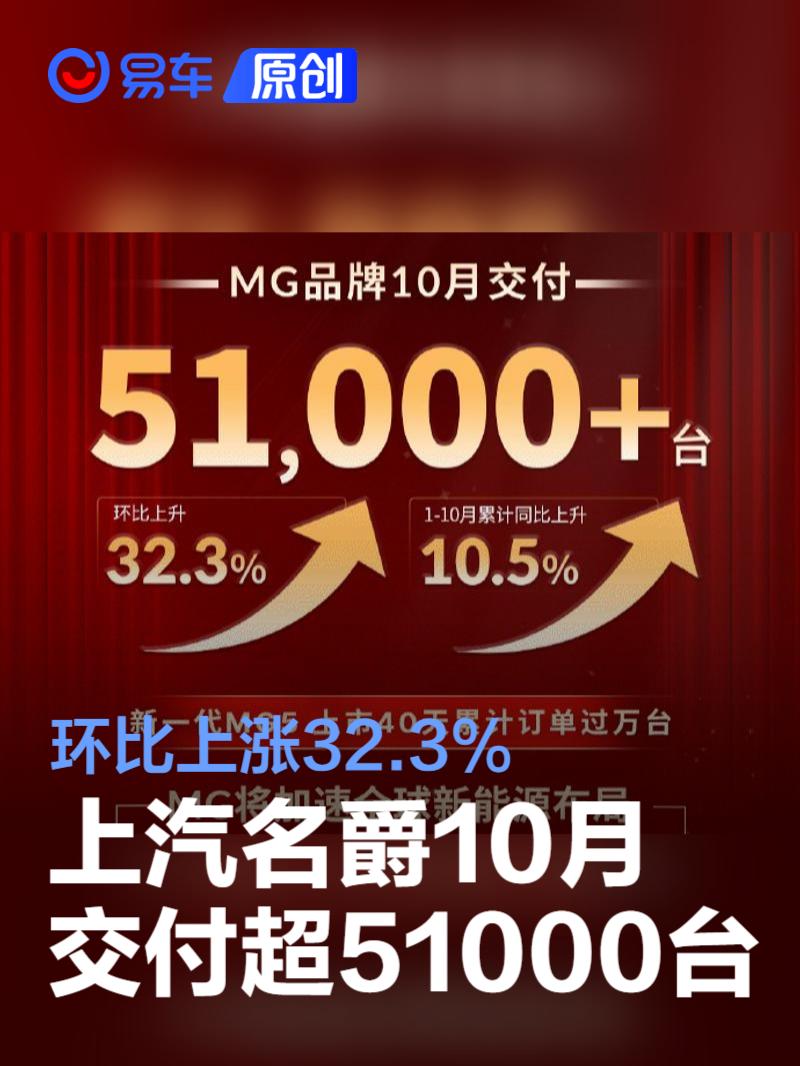 上汽名爵10月交付超51000台 环比上涨32.3％